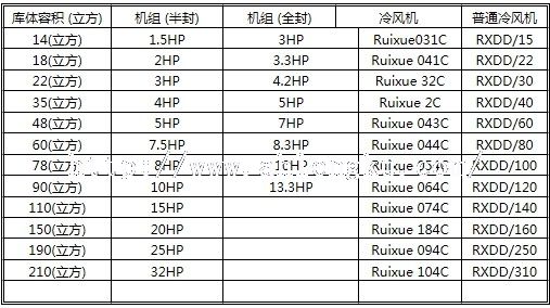 冷庫面積與設(shè)備配置表