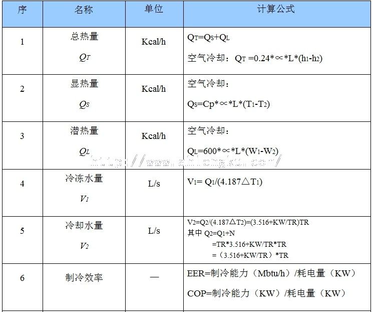 空調(diào)制冷常用計(jì)算公式1