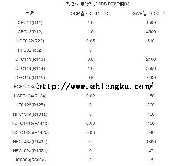 制冷劑的ODP