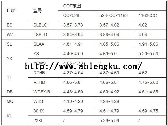 部分廠家螺桿冷水機(jī)組實(shí)際COP值 