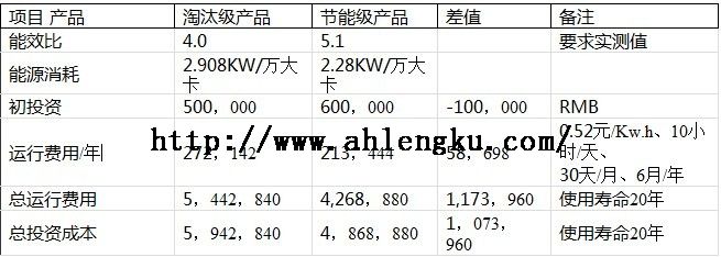 節(jié)能級產(chǎn)品和淘汰級產(chǎn)品比較