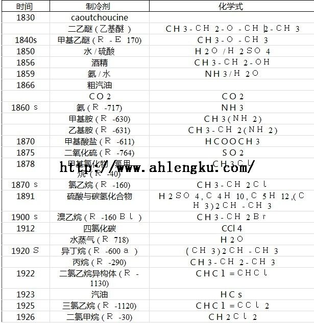 早期的制冷劑