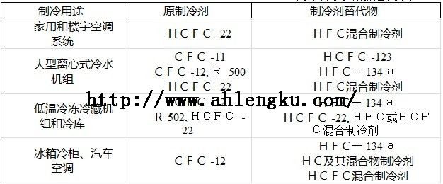 幾種常用制冷劑的替代方案