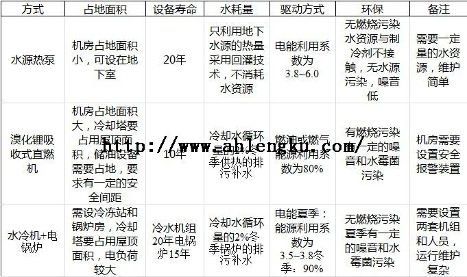 水源熱泵中央空調(diào)與其它中央空調(diào)冷熱源的技術(shù)特點(diǎn)對(duì)比