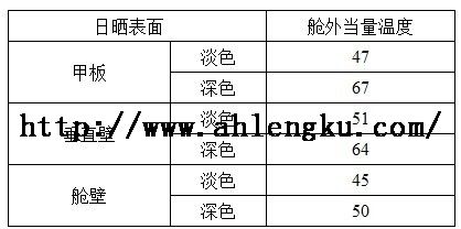 艙外當(dāng)量溫度表（按35℃設(shè)計溫度）