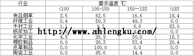 各工業(yè)部門(mén)所須的溫度范圍