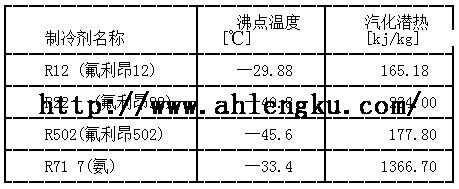 幾種制冷劑的汽化潛熱