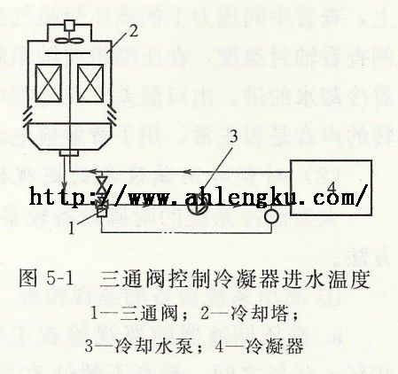 三通閥控制冷凝器進(jìn)水溫度