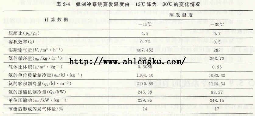 氨制冷系統(tǒng)蒸發(fā)溫度由-15℃降為-30℃的變化情況