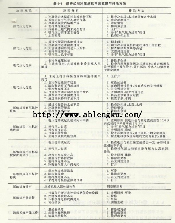 螺桿式制冷壓縮機(jī)常見故障與排除方法